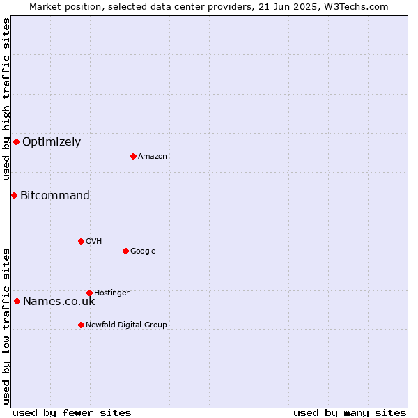 Market position of Names.co.uk vs. Optimizely vs. Bitcommand