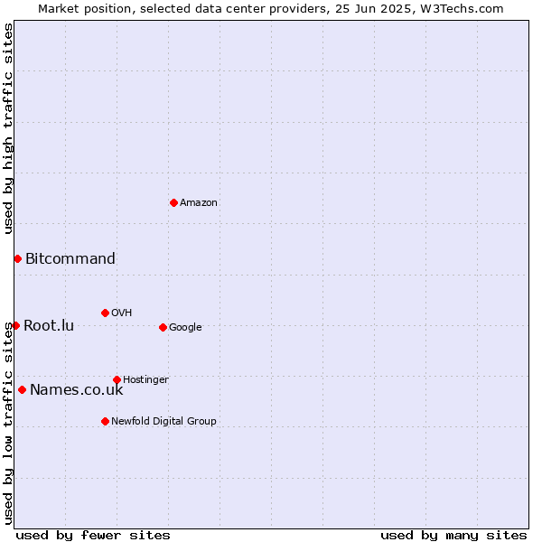 Market position of Names.co.uk vs. Bitcommand vs. Root.lu