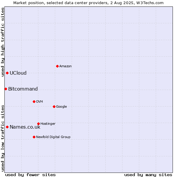Market position of Names.co.uk vs. UCloud vs. Bitcommand