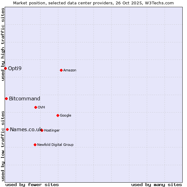 Market position of Names.co.uk vs. Bitcommand vs. Opti9