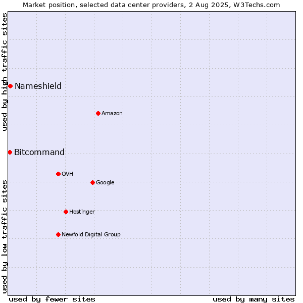 Market position of Nameshield vs. Bitcommand