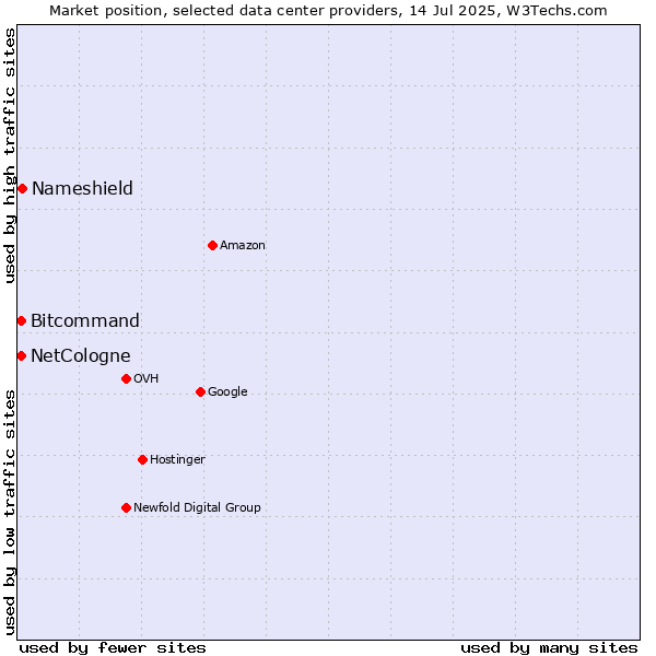 Market position of Nameshield vs. Bitcommand vs. NetCologne