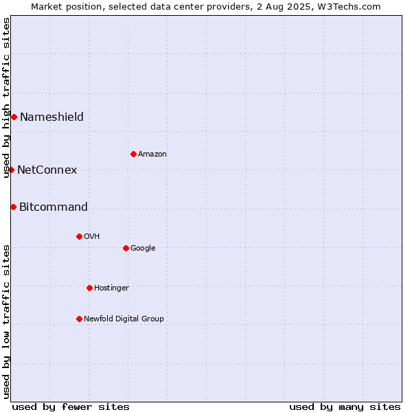 Market position of Nameshield vs. Bitcommand vs. NetConnex