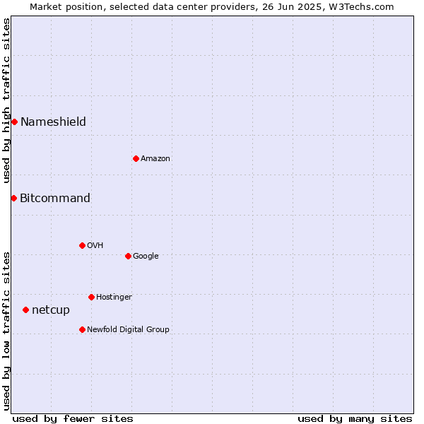 Market position of netcup vs. Nameshield vs. Bitcommand