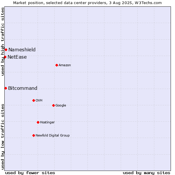 Market position of Nameshield vs. Bitcommand vs. NetEase