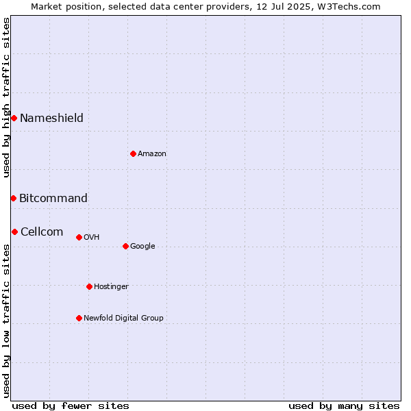 Market position of Cellcom vs. Nameshield vs. Bitcommand