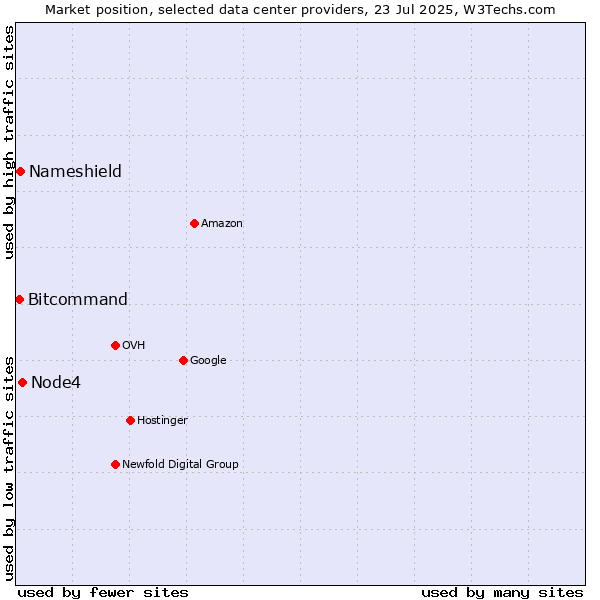 Market position of Node4 vs. Nameshield vs. Bitcommand