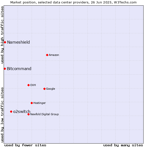 Market position of o2switch vs. Nameshield vs. Bitcommand