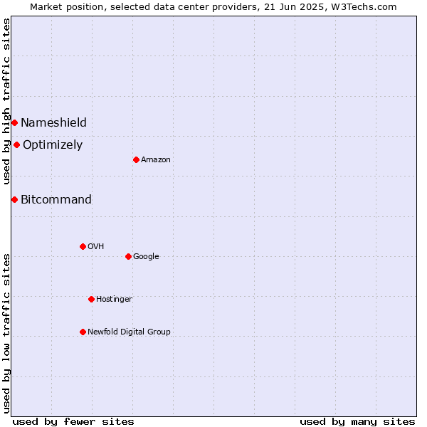 Market position of Optimizely vs. Nameshield vs. Bitcommand