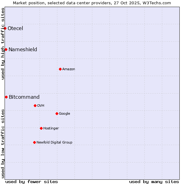 Market position of Bitcommand vs. Nameshield vs. Otecel