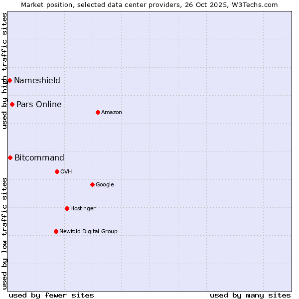 Market position of Pars Online vs. Bitcommand vs. Nameshield
