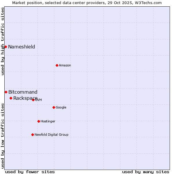 Market position of Rackspace vs. Bitcommand vs. Nameshield