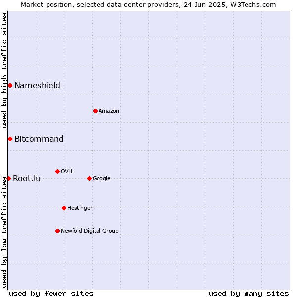 Market position of Nameshield vs. Bitcommand vs. Root.lu