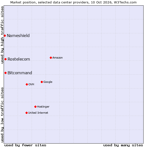 Market position of Bitcommand vs. Rostelecom vs. Nameshield