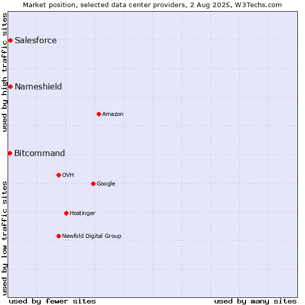 Market position of Salesforce vs. Nameshield vs. Bitcommand