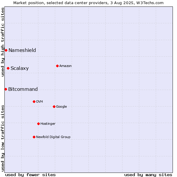 Market position of Scalaxy vs. Nameshield vs. Bitcommand