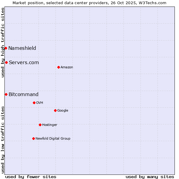 Market position of Servers.com vs. Bitcommand vs. Nameshield