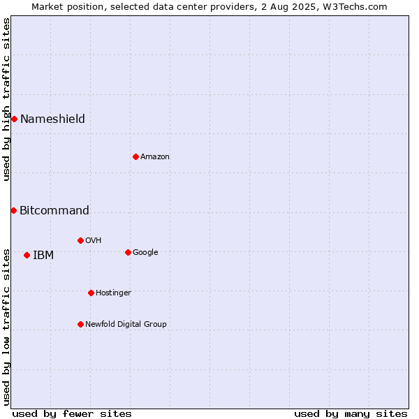 Market position of IBM vs. Nameshield vs. Bitcommand