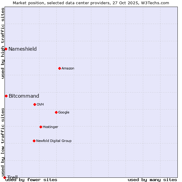 Market position of Bitcommand vs. Nameshield vs. Tcell