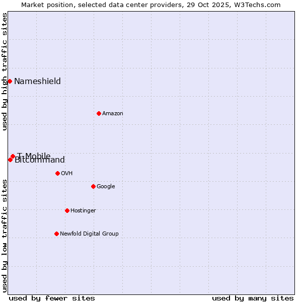 Market position of T-Mobile vs. Bitcommand vs. Nameshield