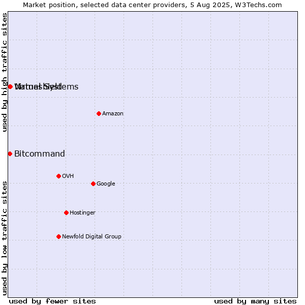 Market position of Nameshield vs. Bitcommand vs. Virtual Systems