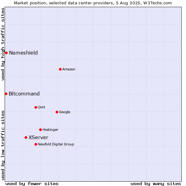 Market position of XServer vs. Nameshield vs. Bitcommand