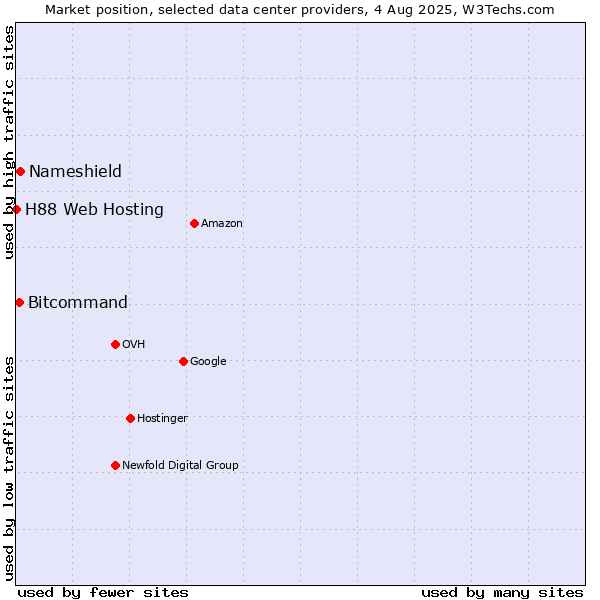Market position of Nameshield vs. Bitcommand vs. H88 Web Hosting