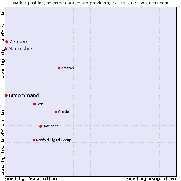 Market position of Zenlayer vs. Bitcommand vs. Nameshield