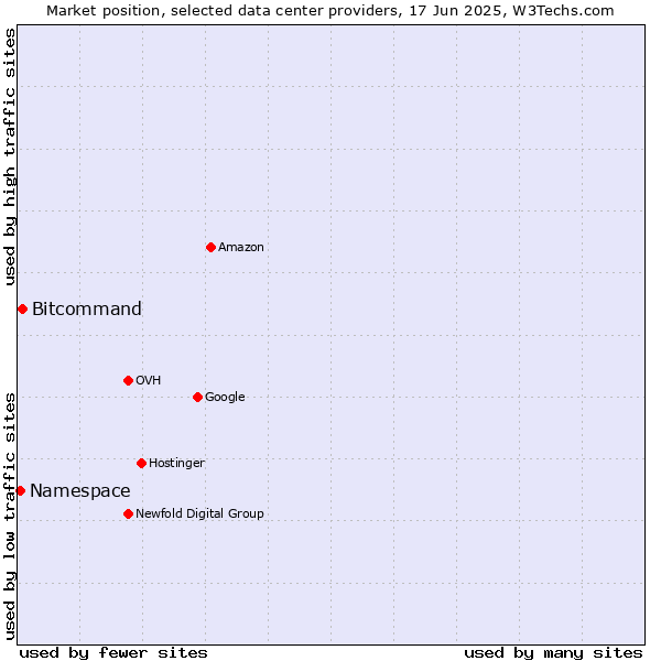 Market position of Bitcommand vs. Namespace