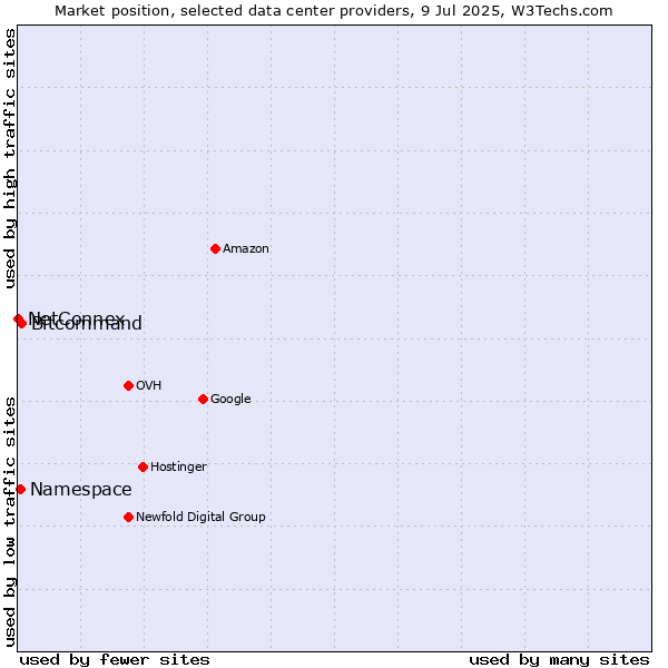 Market position of Bitcommand vs. Namespace vs. NetConnex