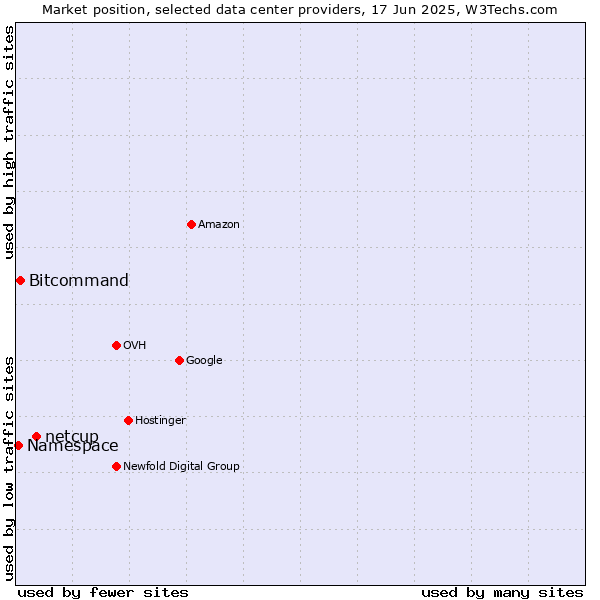 Market position of netcup vs. Bitcommand vs. Namespace