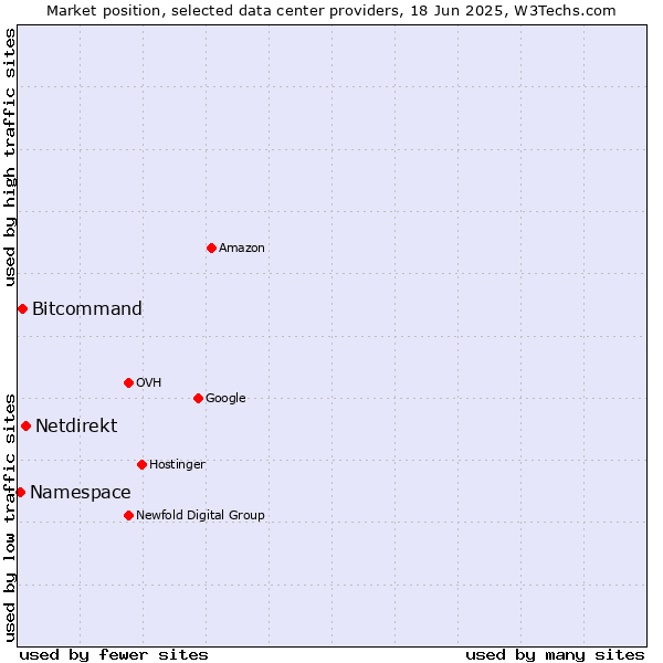 Market position of Netdirekt vs. Bitcommand vs. Namespace
