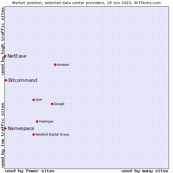 Market position of Bitcommand vs. Namespace vs. NetEase