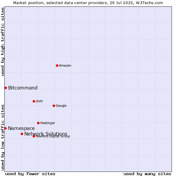 Market position of Network Solutions vs. Bitcommand vs. Namespace