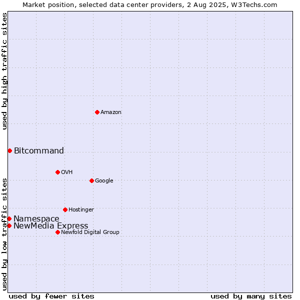 Market position of Bitcommand vs. NewMedia Express vs. Namespace