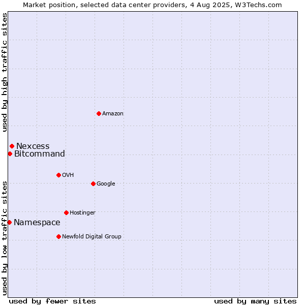 Market position of Nexcess vs. Bitcommand vs. Namespace