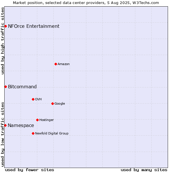 Market position of Bitcommand vs. NFOrce Entertainment vs. Namespace