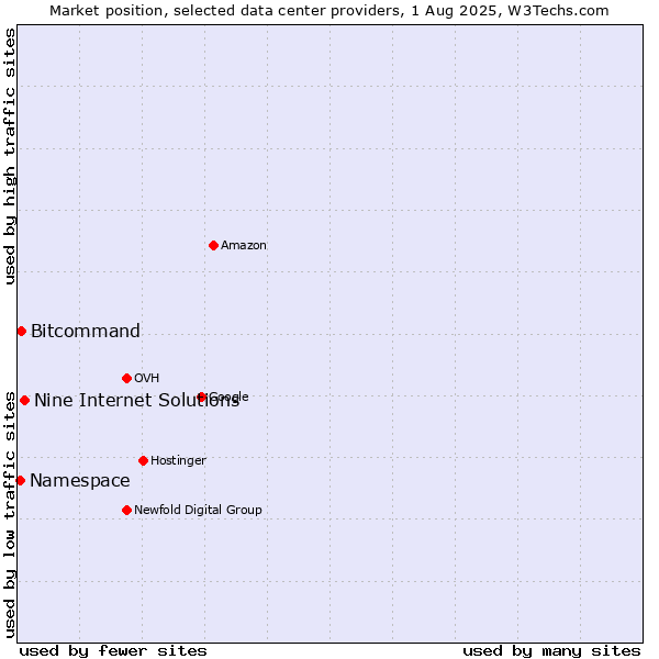 Market position of Nine Internet Solutions vs. Bitcommand vs. Namespace