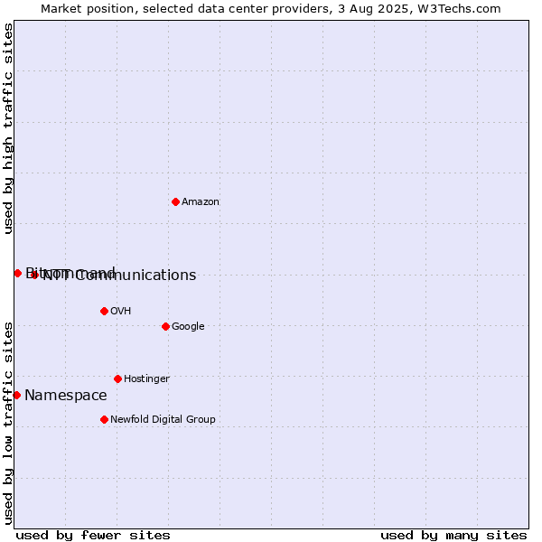 Market position of NTT Communications vs. Bitcommand vs. Namespace
