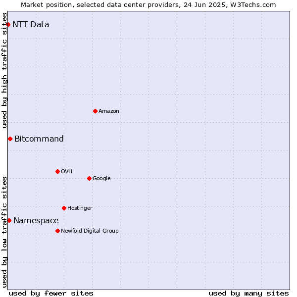 Market position of Bitcommand vs. Namespace vs. NTT Data