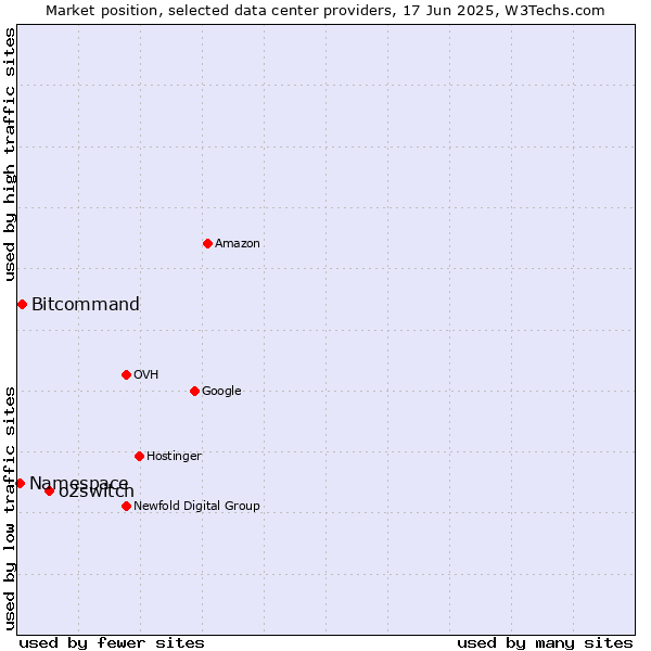 Market position of o2switch vs. Bitcommand vs. Namespace