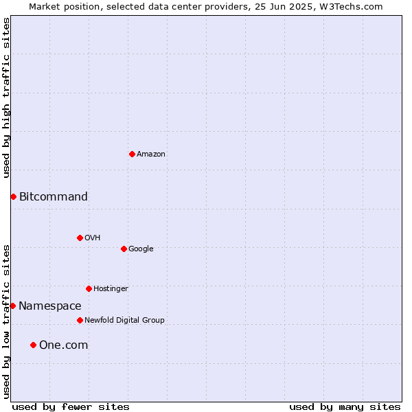 Market position of One.com vs. Bitcommand vs. Namespace