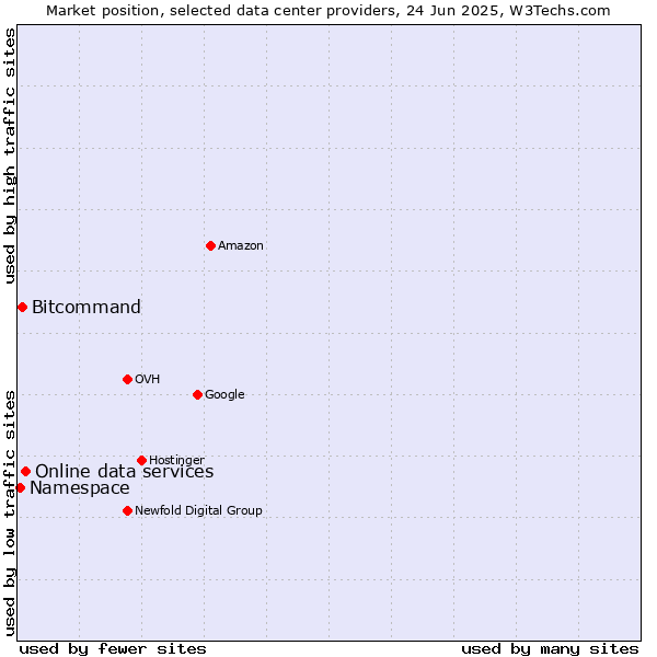 Market position of Online data services vs. Bitcommand vs. Namespace