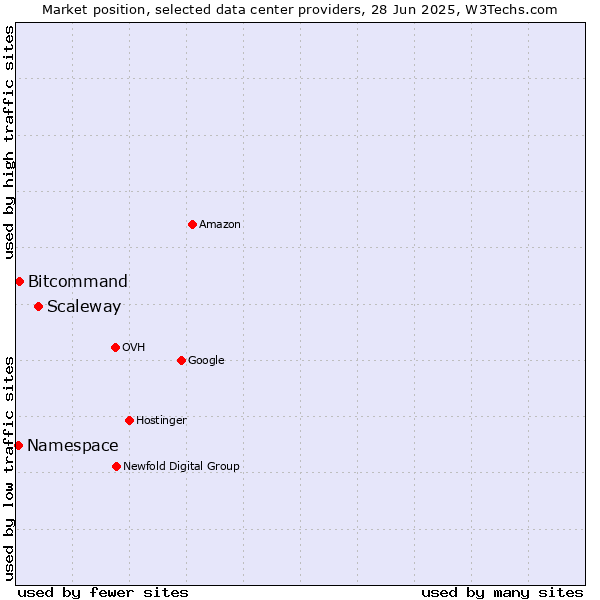 Market position of Scaleway vs. Bitcommand vs. Namespace
