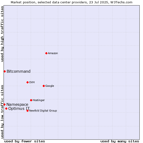 Market position of Optimus IT vs. Bitcommand vs. Namespace