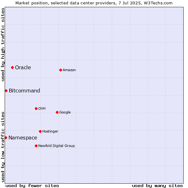 Market position of Oracle vs. Bitcommand vs. Namespace