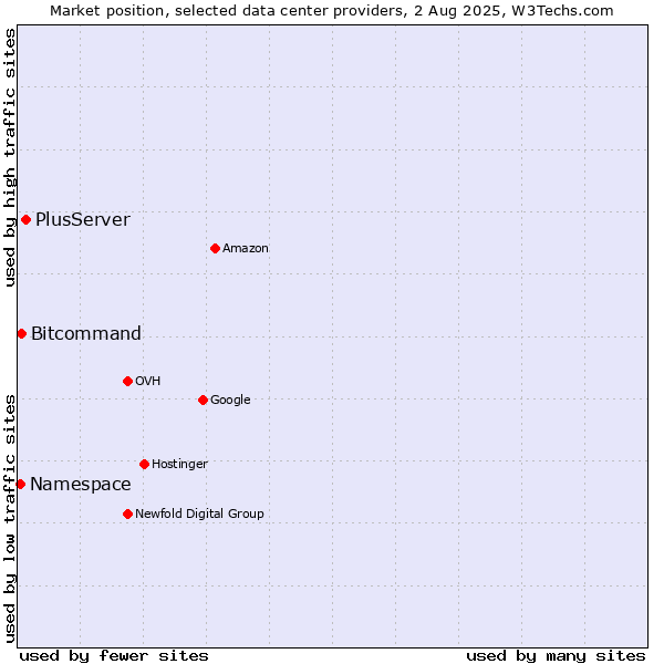 Market position of PlusServer vs. Bitcommand vs. Namespace