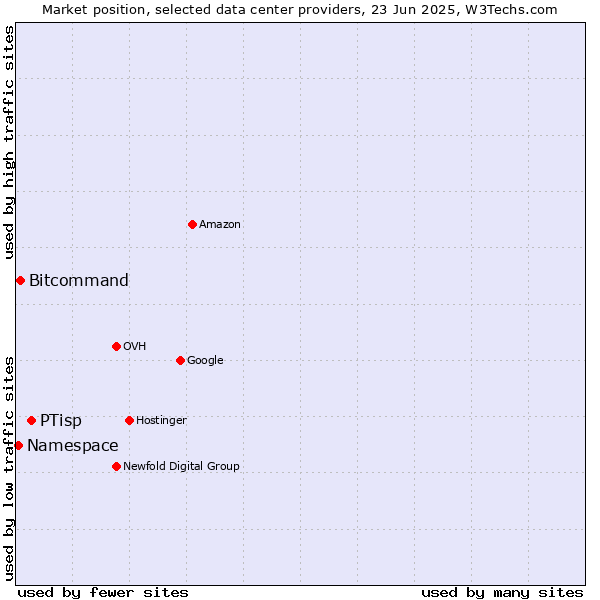 Market position of PTisp vs. Bitcommand vs. Namespace