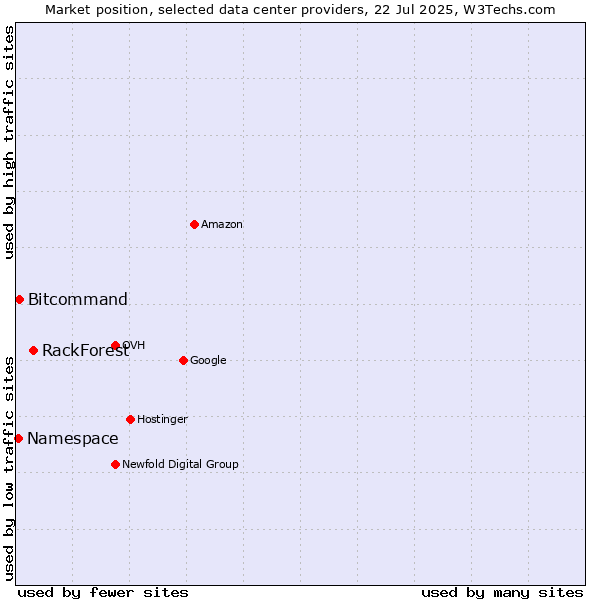 Market position of RackForest vs. Bitcommand vs. Namespace