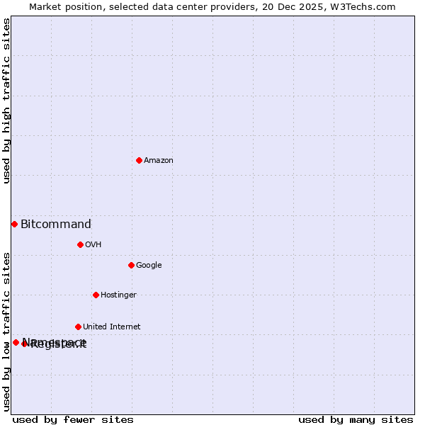 Market position of Register.it vs. Namespace vs. Bitcommand